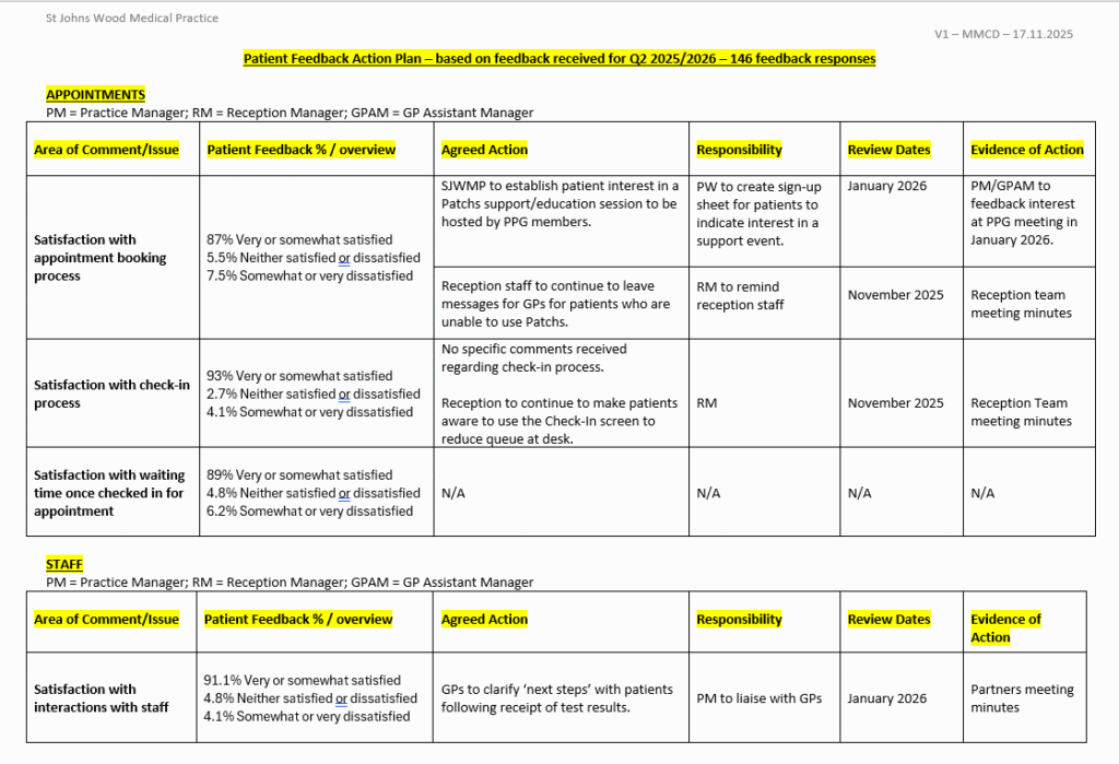 Patient Feedback Action Plan – based on feedback received for Q2 2025/2026 – 146 feedback responses