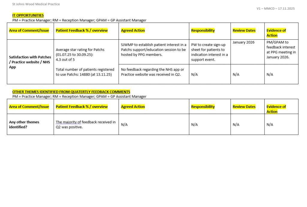 Patient Feedback Action Plan – based on feedback received for Q2 2025/2026 – 146 feedback responses